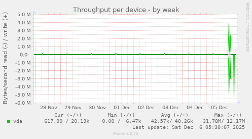 Throughput per device