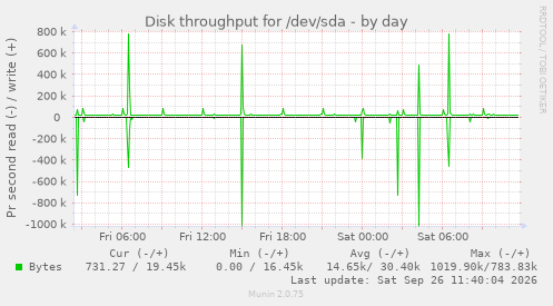 Disk throughput for /dev/sda