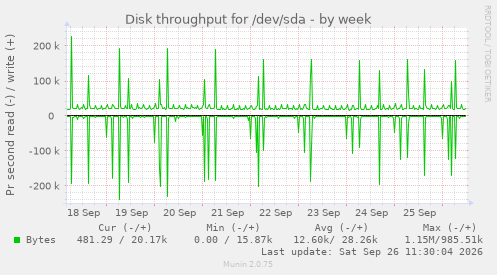 Disk throughput for /dev/sda
