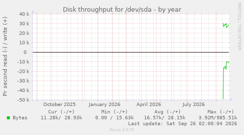 Disk throughput for /dev/sda