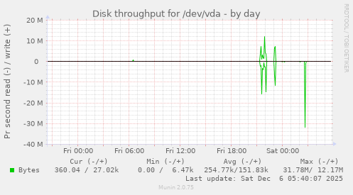 Disk throughput for /dev/vda