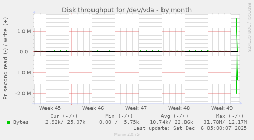 Disk throughput for /dev/vda