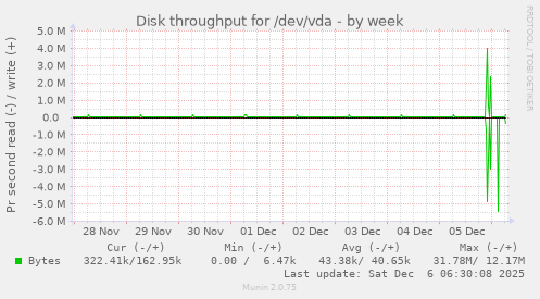 Disk throughput for /dev/vda