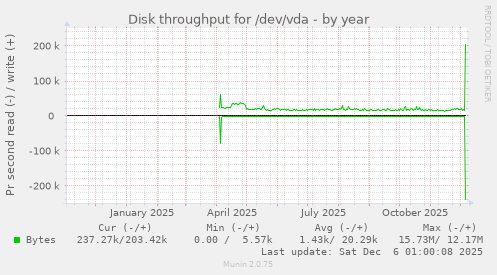 Disk throughput for /dev/vda