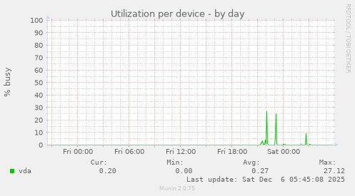 Utilization per device