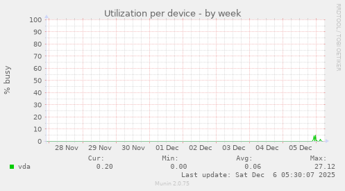 Utilization per device