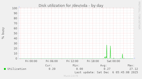 Disk utilization for /dev/vda