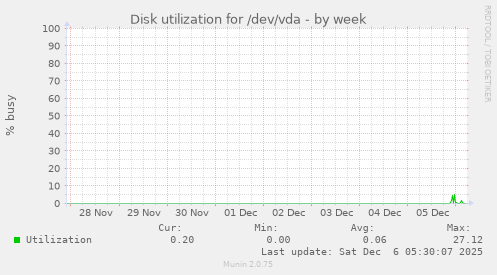 Disk utilization for /dev/vda