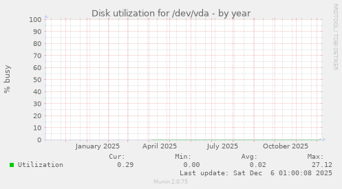 Disk utilization for /dev/vda