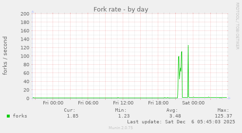 Fork rate