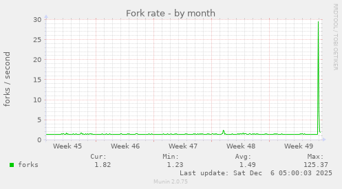 Fork rate