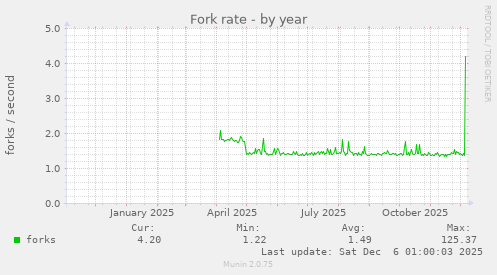 Fork rate