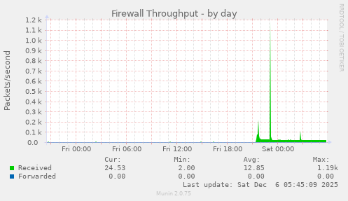 Firewall Throughput
