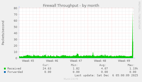 Firewall Throughput