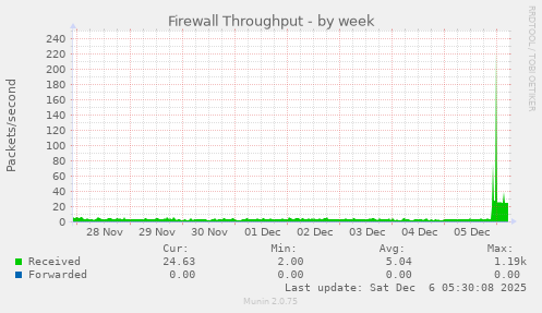 Firewall Throughput