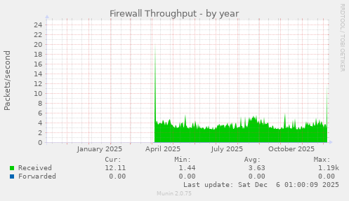 Firewall Throughput
