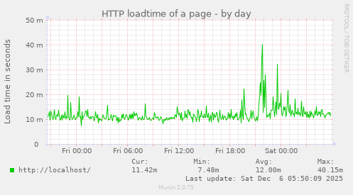 HTTP loadtime of a page