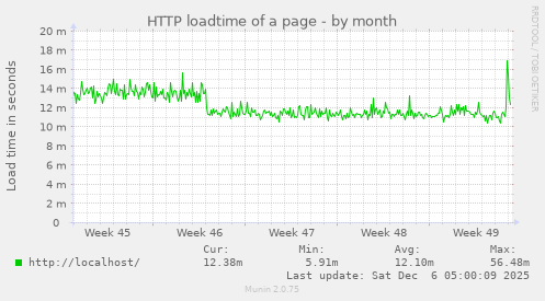 HTTP loadtime of a page