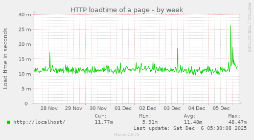 HTTP loadtime of a page