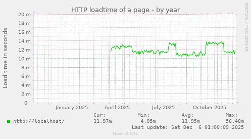 HTTP loadtime of a page