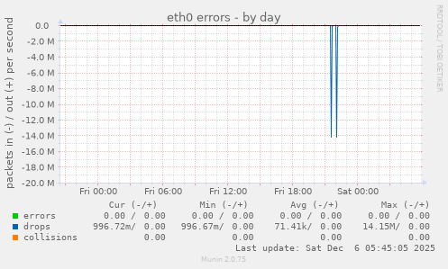 eth0 errors