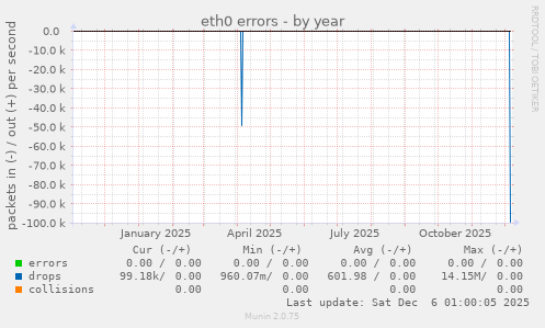 eth0 errors