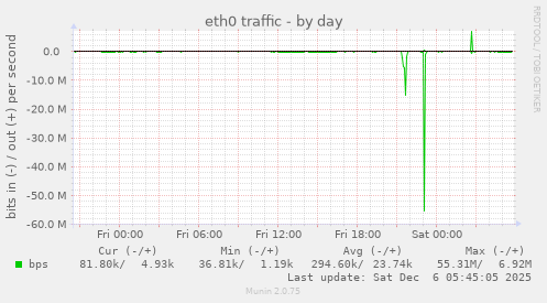 eth0 traffic