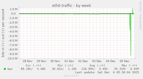 eth0 traffic