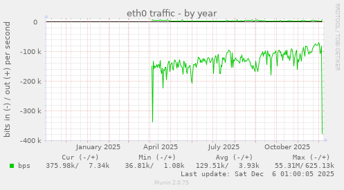 eth0 traffic