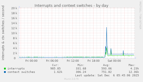 Interrupts and context switches