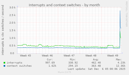 Interrupts and context switches