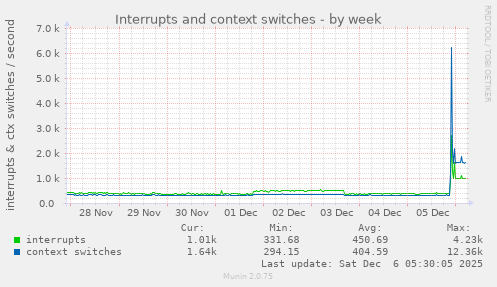 Interrupts and context switches