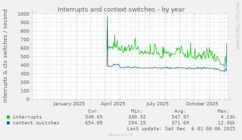 Interrupts and context switches