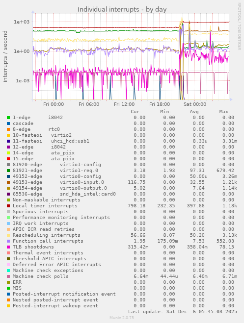 Individual interrupts