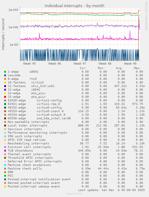 Individual interrupts