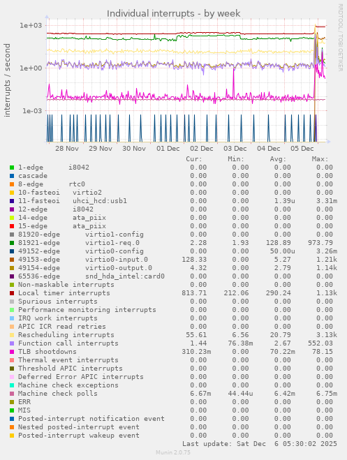 Individual interrupts