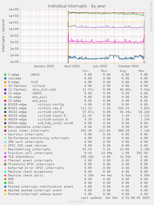 Individual interrupts