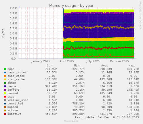 Memory usage