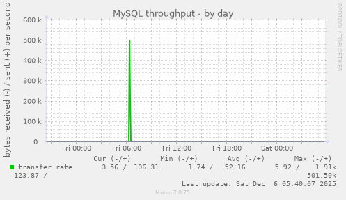 MySQL throughput
