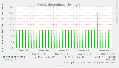 MySQL throughput