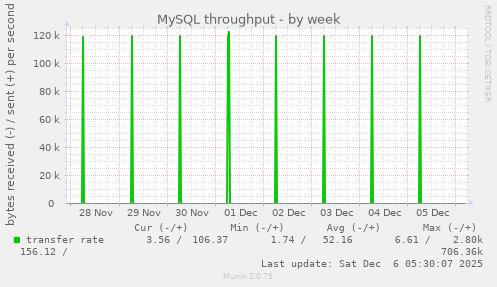 MySQL throughput