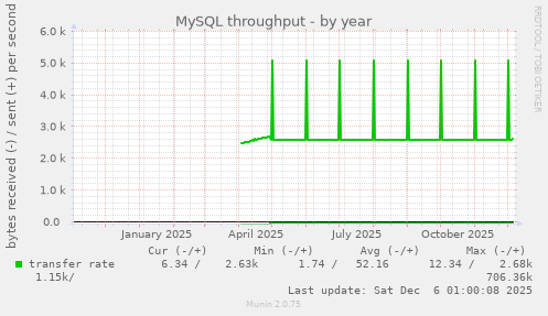 MySQL throughput