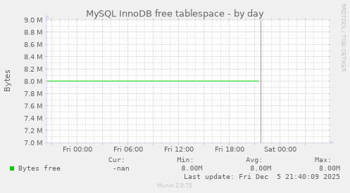 MySQL InnoDB free tablespace