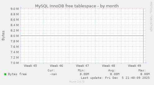 MySQL InnoDB free tablespace