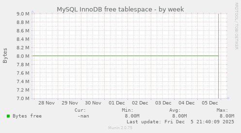 MySQL InnoDB free tablespace