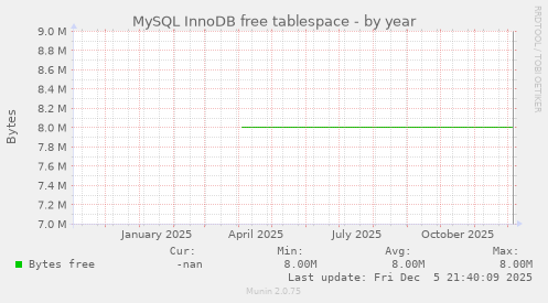 MySQL InnoDB free tablespace