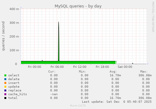 MySQL queries