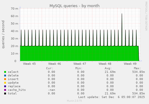 MySQL queries