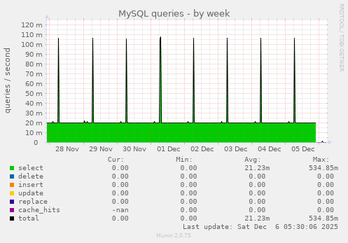 MySQL queries