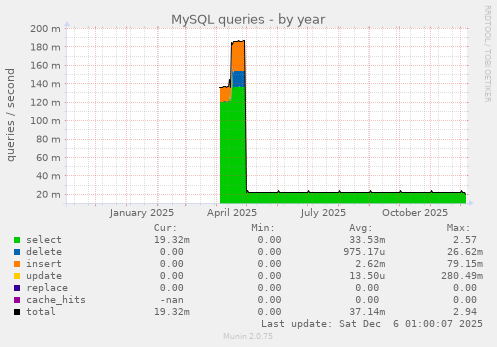 MySQL queries